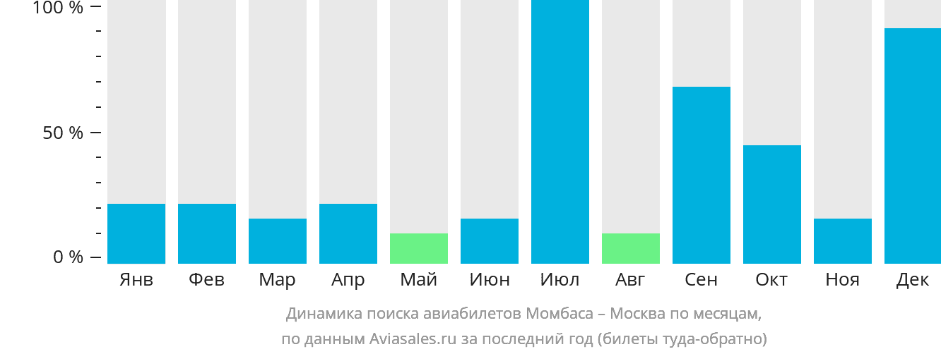 Динамика поиска авиабилетов из Момбасы в Москву по месяцам