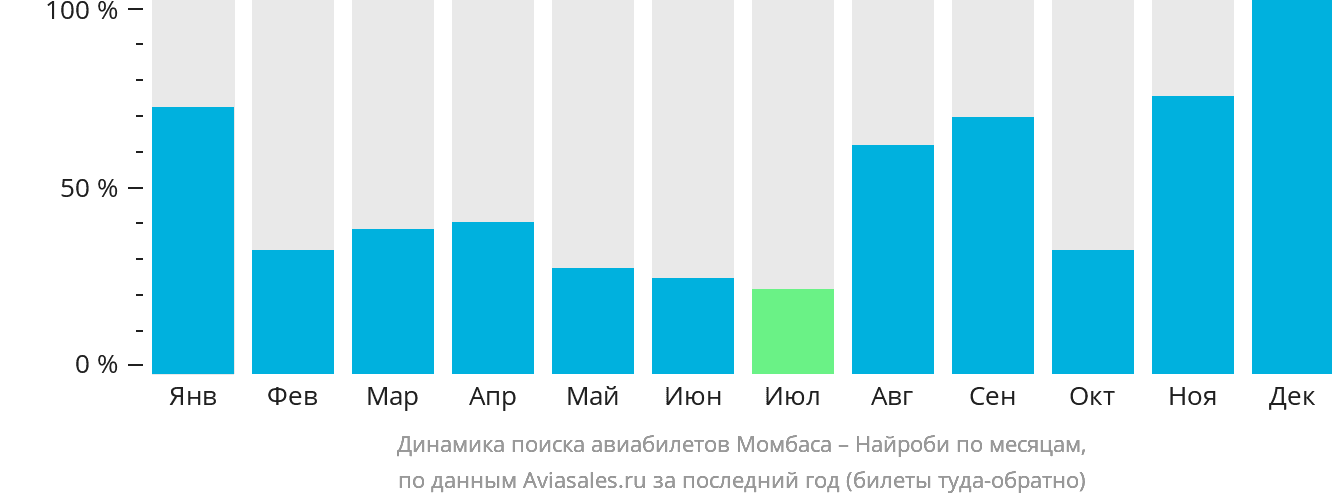 Динамика поиска авиабилетов из Момбасы в Найроби по месяцам