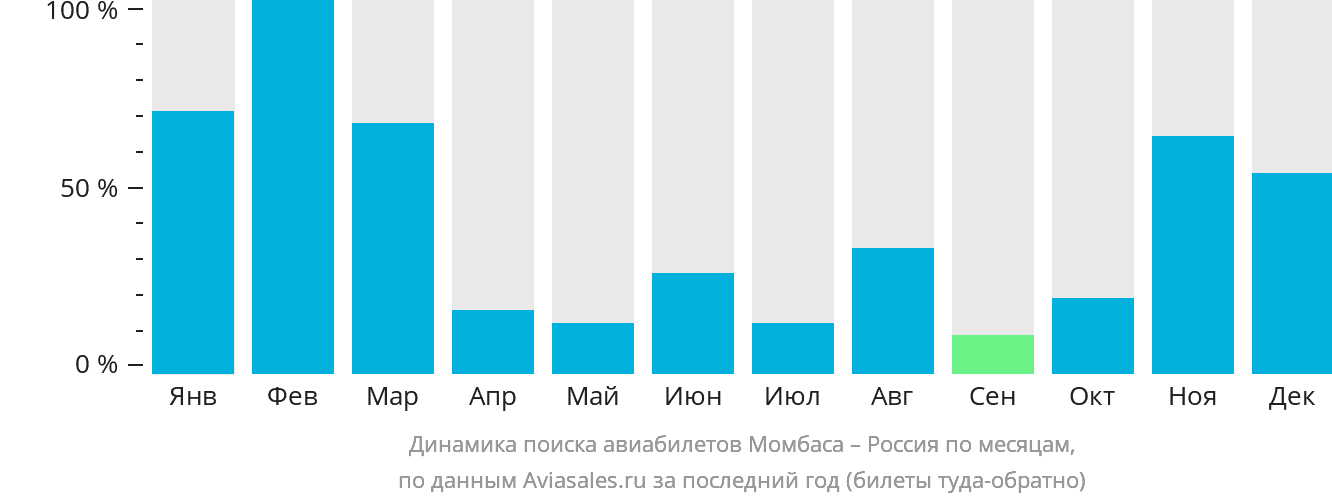Динамика поиска авиабилетов из Момбасы в Россию по месяцам