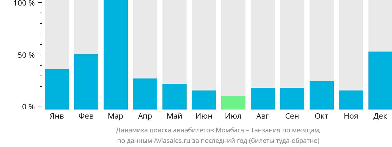 Динамика поиска авиабилетов из Момбасы в Танзанию по месяцам