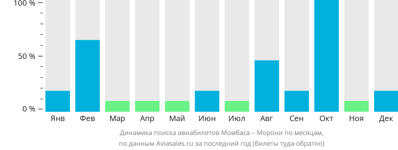 Динамика поиска авиабилетов из Момбасы в Морони по месяцам