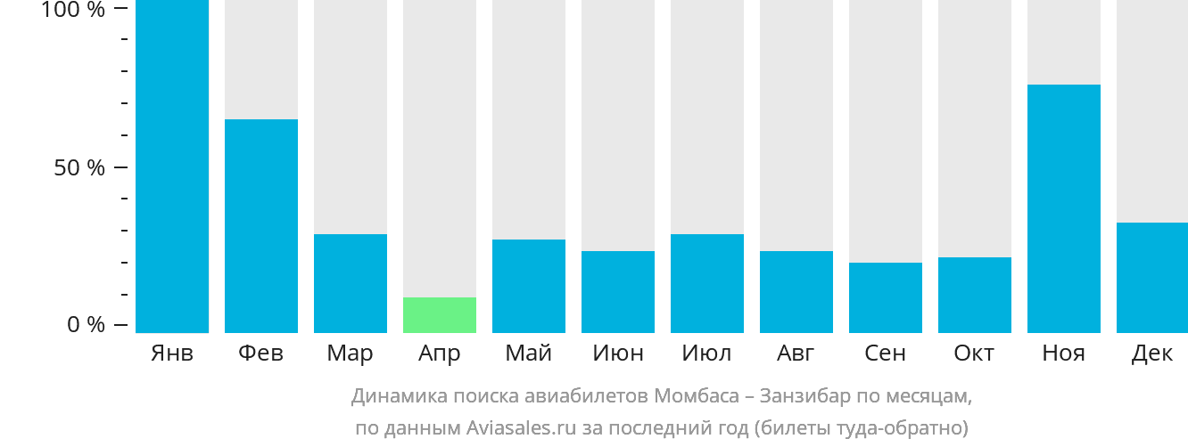 Динамика поиска авиабилетов из Момбасы в Занзибар по месяцам