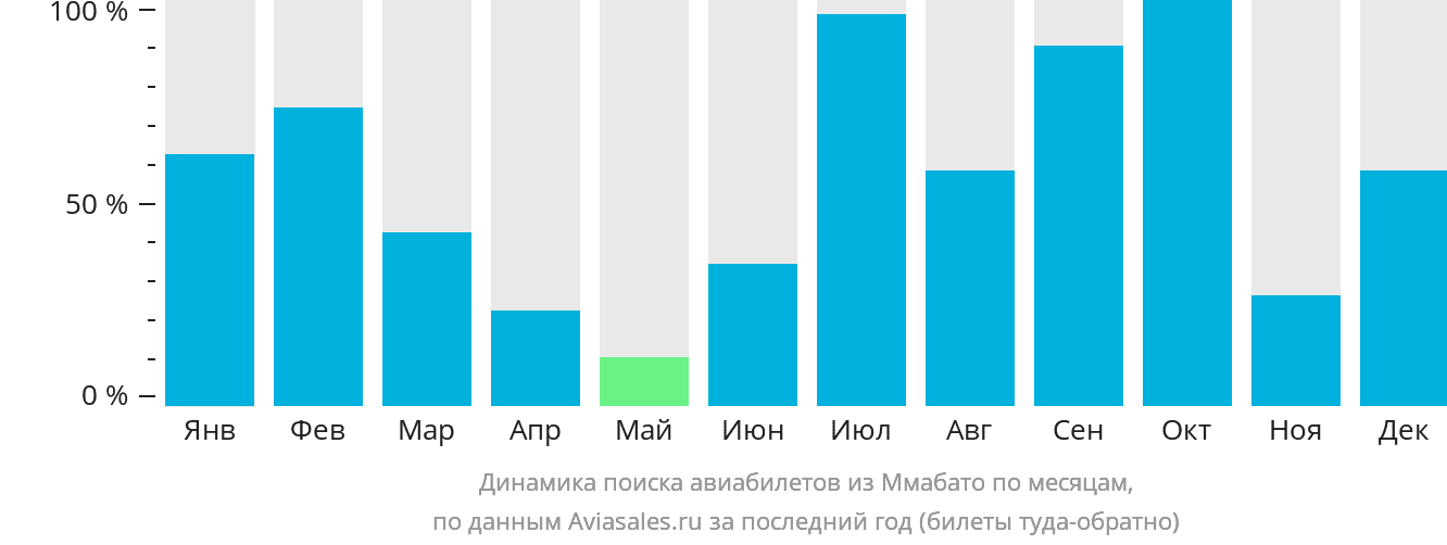 Динамика поиска авиабилетов из Ммабато по месяцам