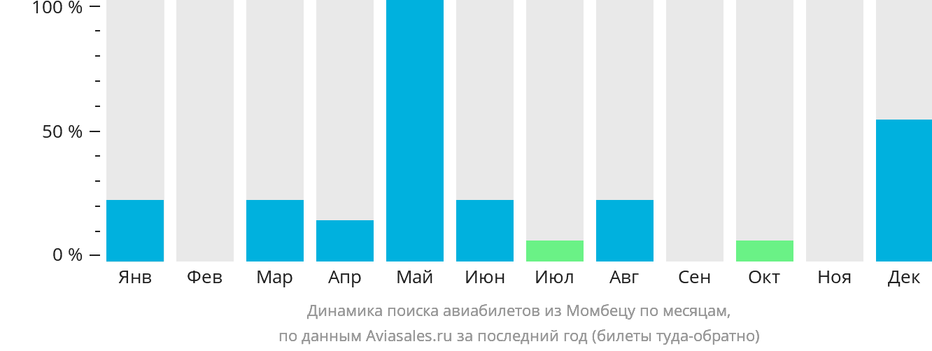 Динамика поиска авиабилетов из Момбецу по месяцам