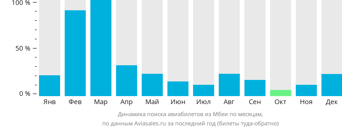 Динамика поиска авиабилетов из Мбеи по месяцам