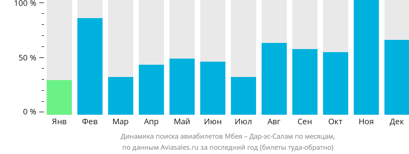 Динамика поиска авиабилетов из Мбеи в Дар-эс-Салам по месяцам