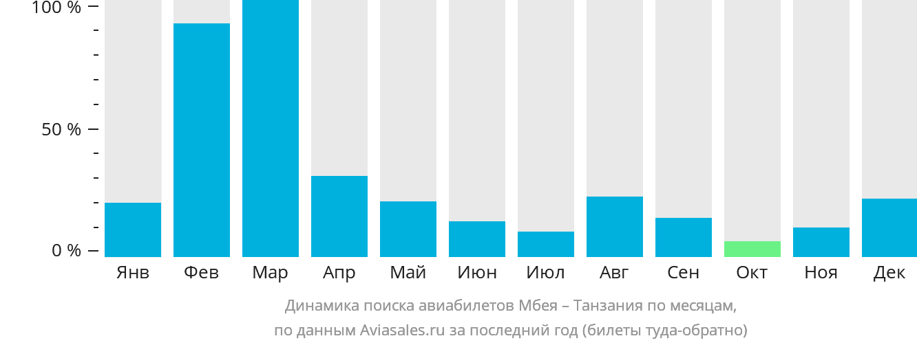 Динамика поиска авиабилетов из Мбеи в Танзанию по месяцам
