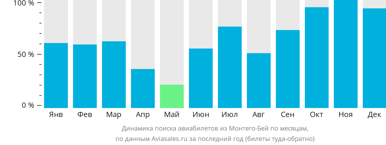 Динамика поиска авиабилетов из Монтего-Бей по месяцам