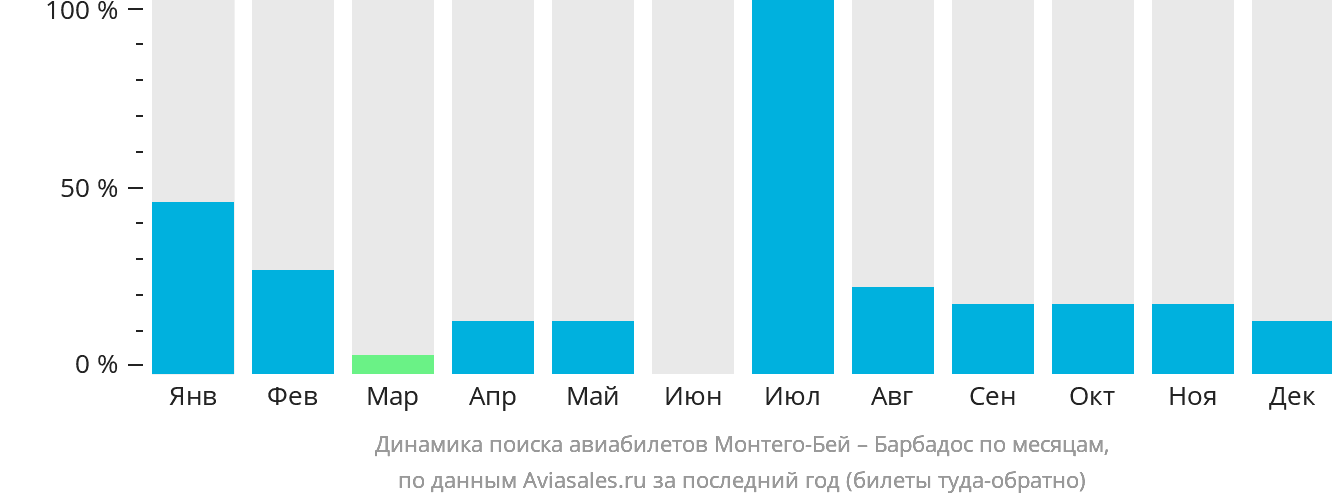 Динамика поиска авиабилетов из Монтего-Бей на Барбадос по месяцам