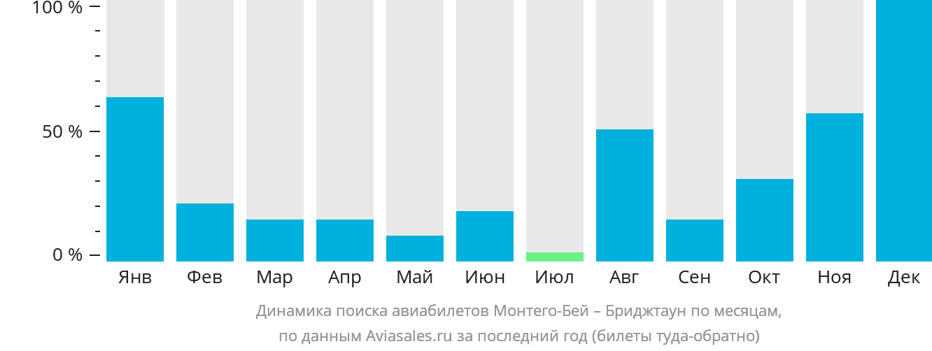 Динамика поиска авиабилетов из Монтего-Бей в Бриджтаун по месяцам