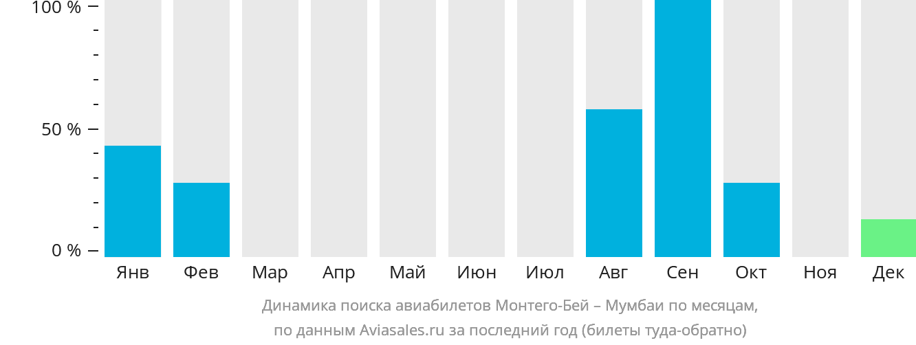Динамика поиска авиабилетов из Монтего-Бей в Мумбаи по месяцам