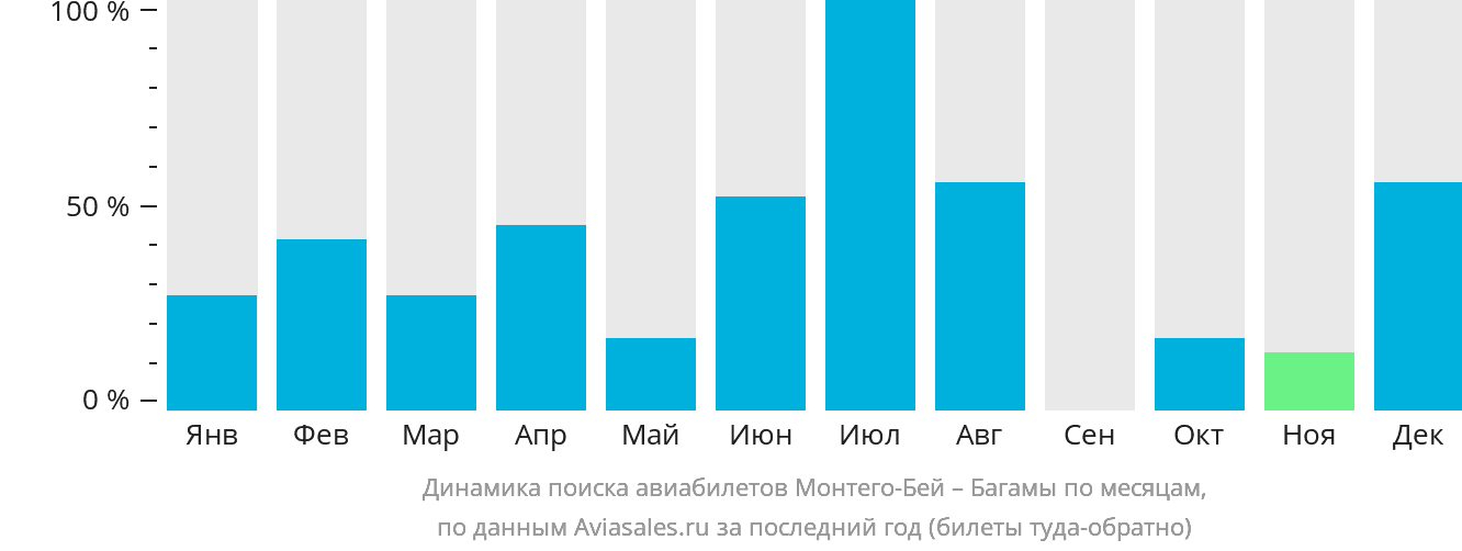 Динамика поиска авиабилетов из Монтего-Бей на Багамы по месяцам