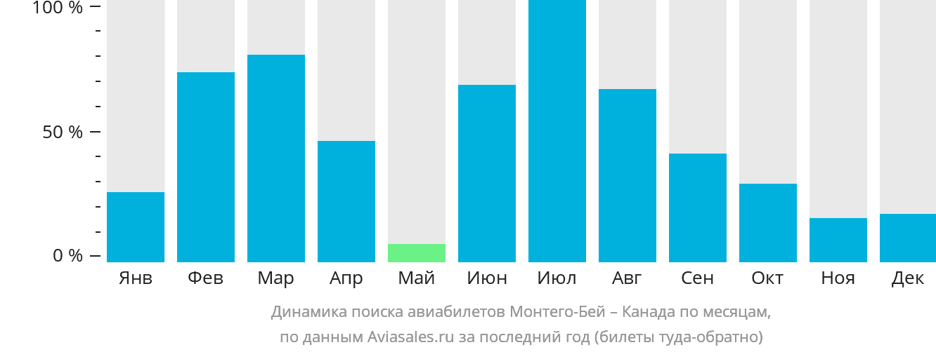 Динамика поиска авиабилетов из Монтего-Бей в Канаду по месяцам