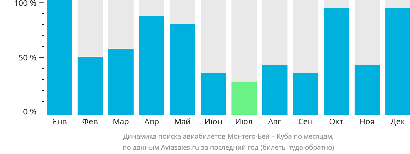 Динамика поиска авиабилетов из Монтего-Бей на Кубу по месяцам