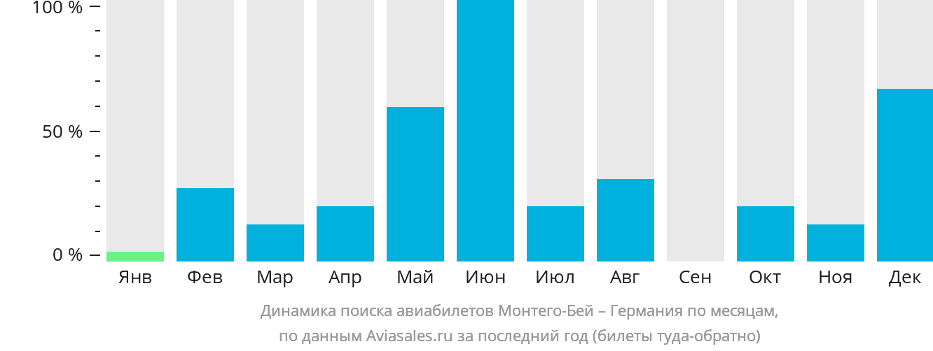 Динамика поиска авиабилетов из Монтего-Бей в Германию по месяцам