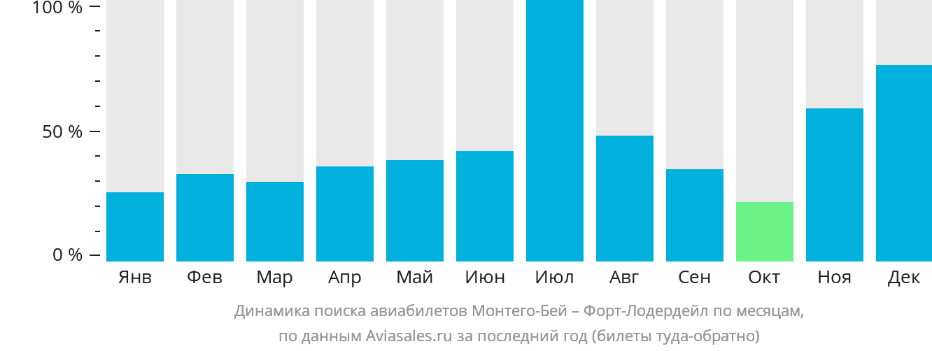 Динамика поиска авиабилетов из Монтего-Бей в Форт-Лодердейл по месяцам