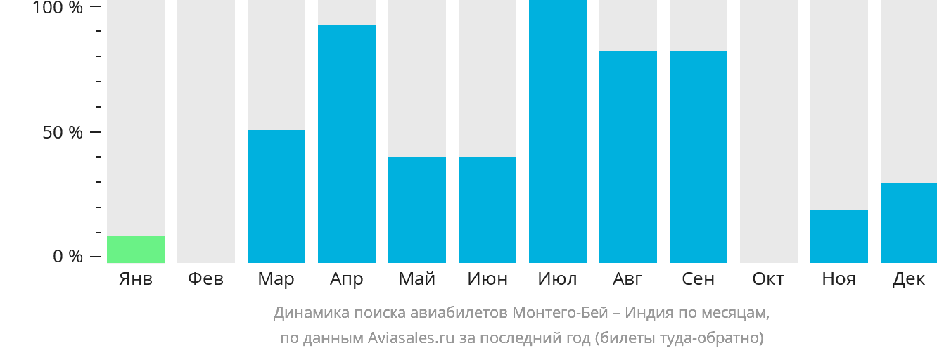 Динамика поиска авиабилетов из Монтего-Бей в Индию по месяцам