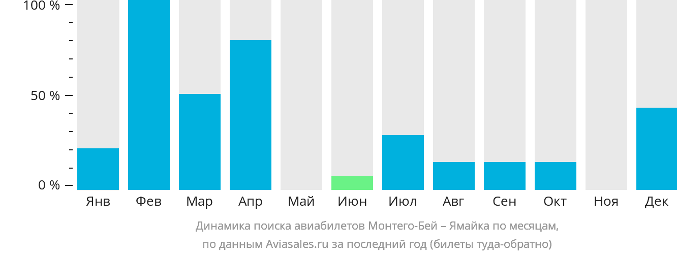 Динамика поиска авиабилетов из Монтего-Бей на Ямайку по месяцам