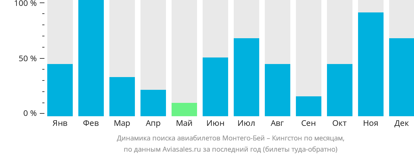 Динамика поиска авиабилетов из Монтего-Бей в Кингстон по месяцам