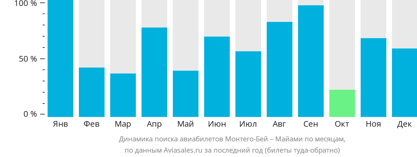 Динамика поиска авиабилетов из Монтего-Бей в Майами по месяцам