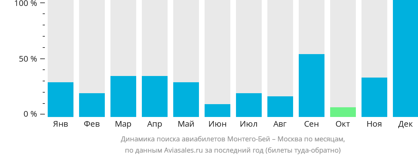 Динамика поиска авиабилетов из Монтего-Бей в Москву по месяцам