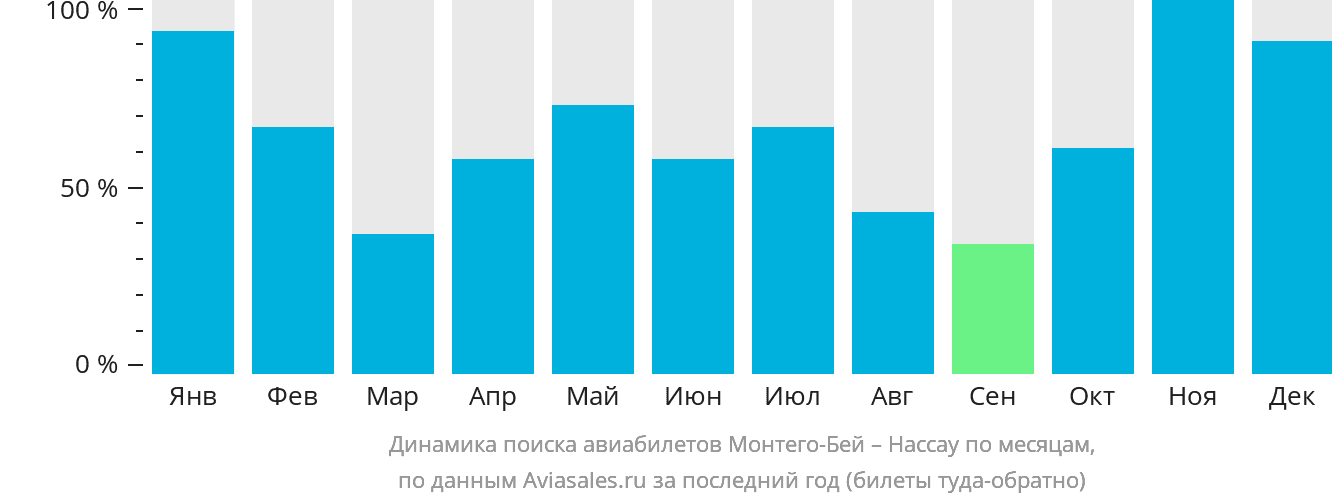 Динамика поиска авиабилетов из Монтего-Бей в Нассау по месяцам