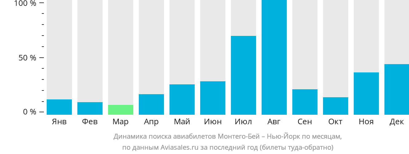 Динамика поиска авиабилетов из Монтего-Бей в Нью-Йорк по месяцам