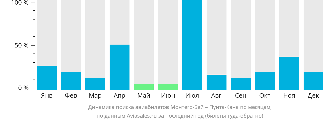 Динамика поиска авиабилетов из Монтего-Бей в Пунта-Кану по месяцам