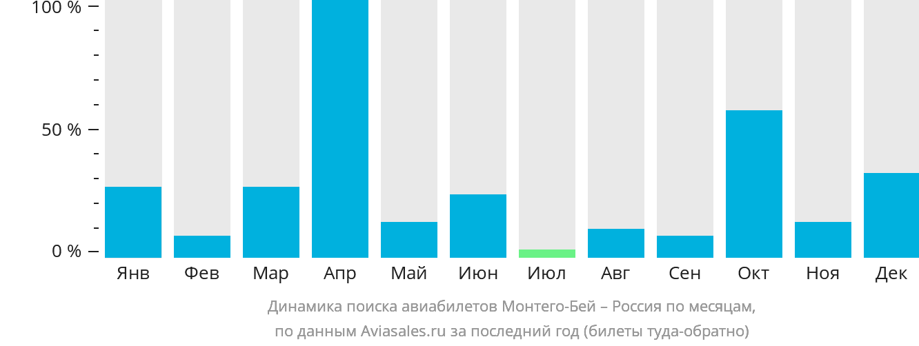 Динамика поиска авиабилетов из Монтего-Бей в Россию по месяцам