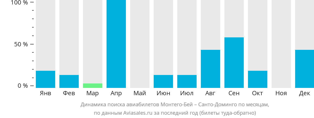 Динамика поиска авиабилетов из Монтего-Бей в Санто-Доминго по месяцам