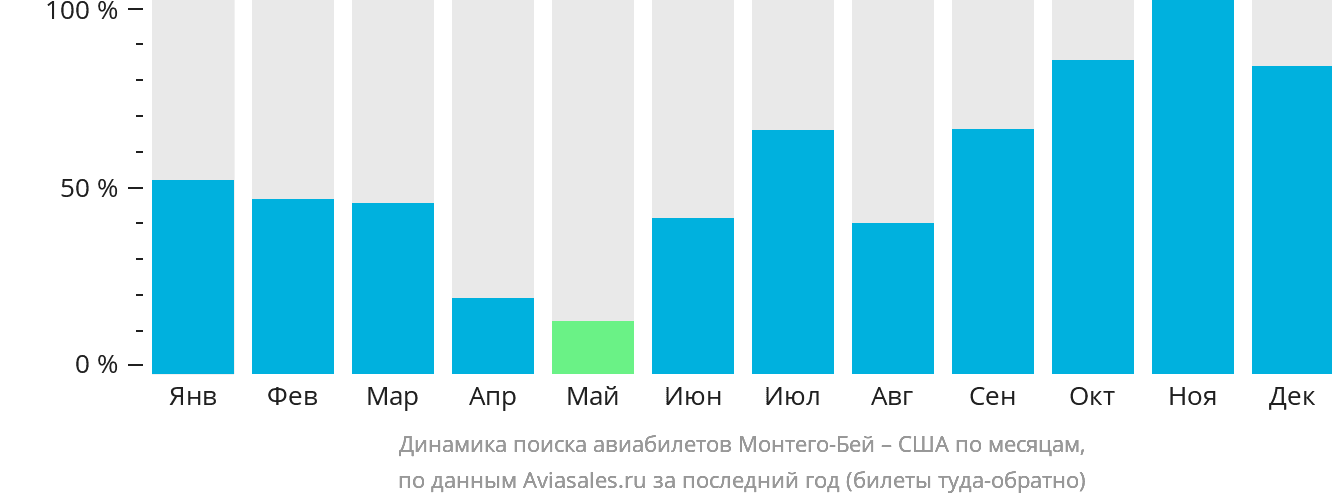 Динамика поиска авиабилетов из Монтего-Бей в США по месяцам