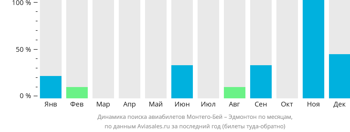 Динамика поиска авиабилетов из Монтего-Бей в Эдмонтон по месяцам