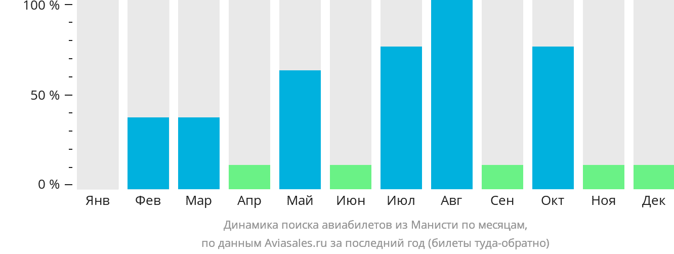 Динамика поиска авиабилетов из Манисти по месяцам