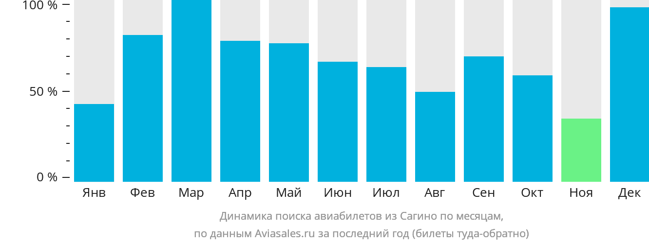 Динамика поиска авиабилетов из Сагино по месяцам