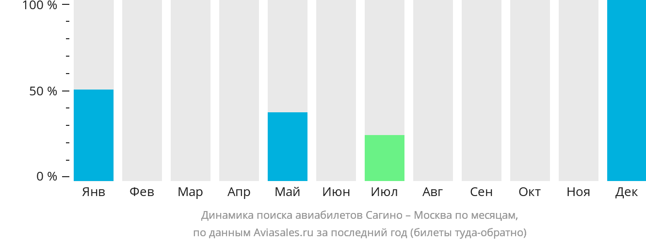 Динамика поиска авиабилетов из Сагино в Москву по месяцам
