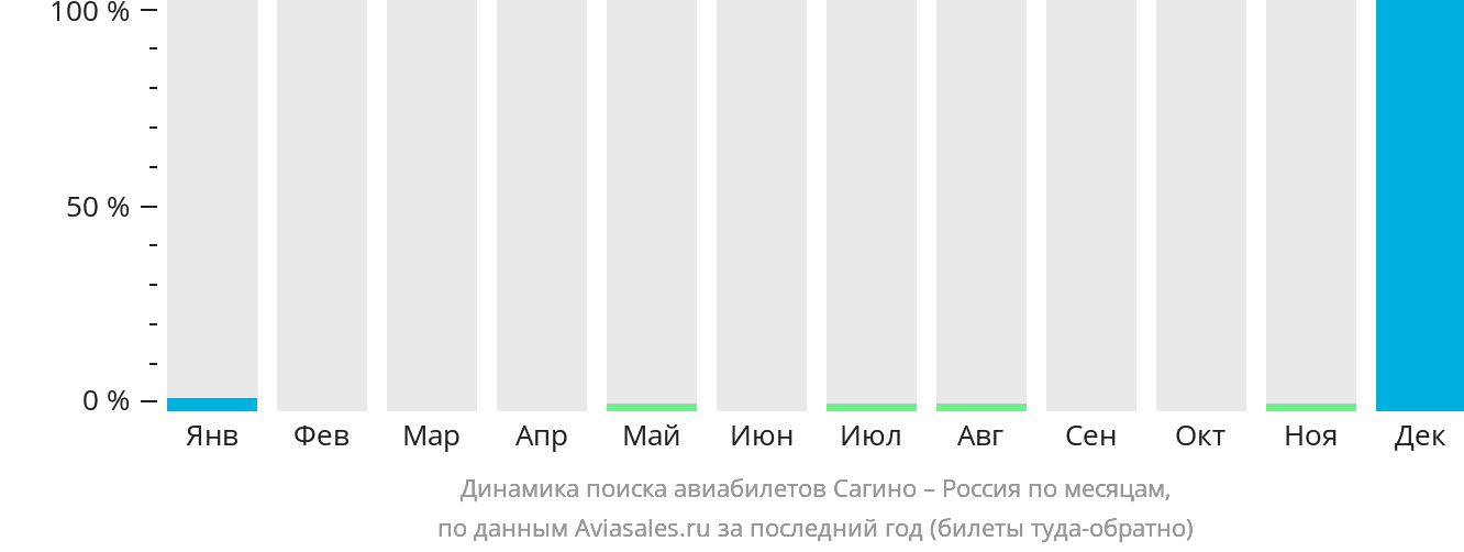Динамика поиска авиабилетов из Сагино в Россию по месяцам