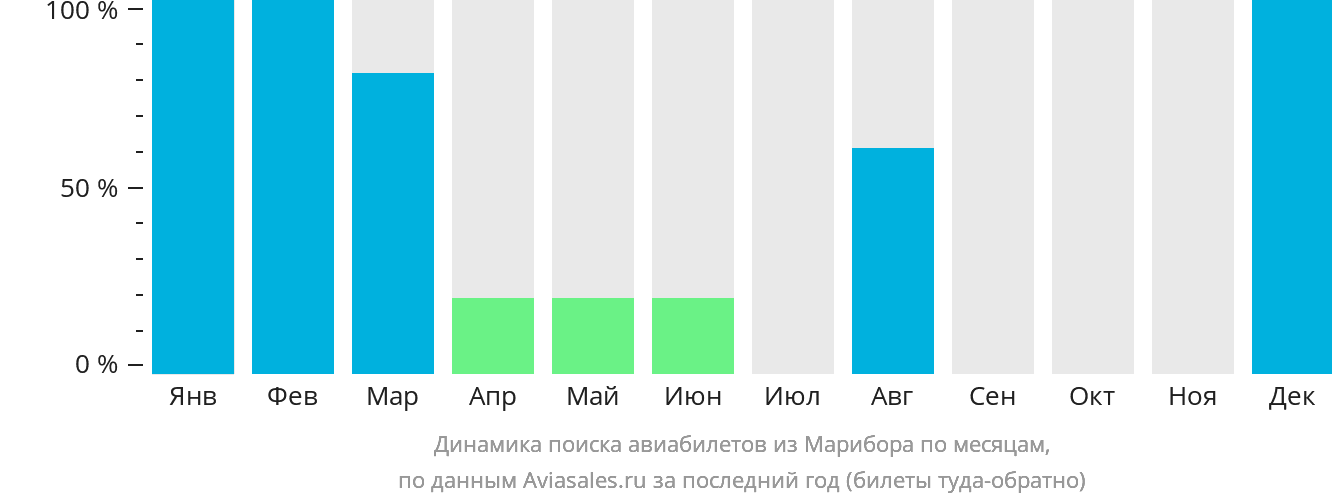 Динамика поиска авиабилетов из Марибора по месяцам