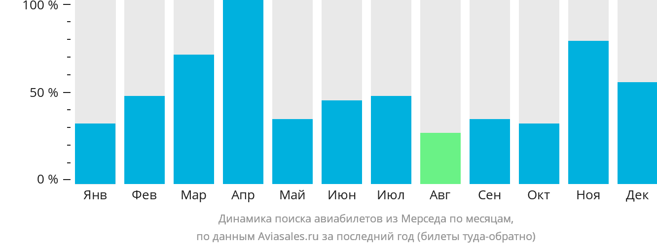 Динамика поиска авиабилетов из Мерседа по месяцам