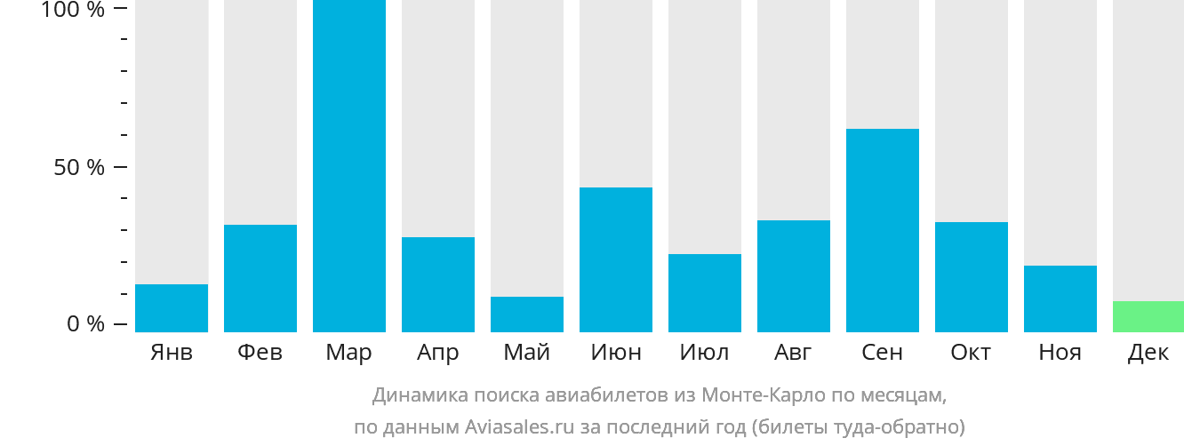 Динамика поиска авиабилетов из Монте-Карло по месяцам