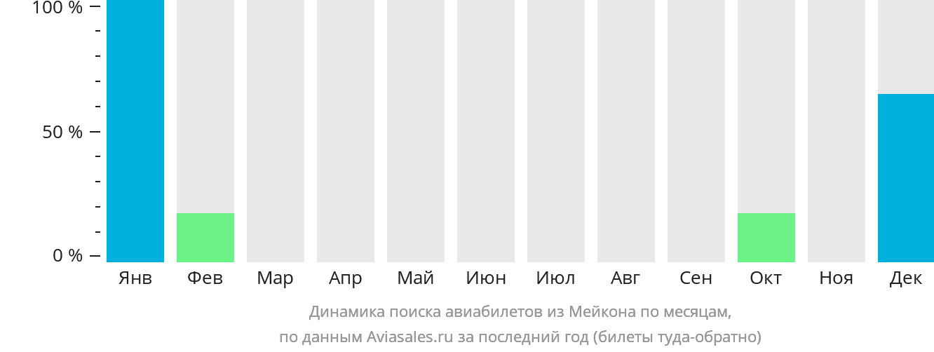 Динамика поиска авиабилетов из Мейкона по месяцам