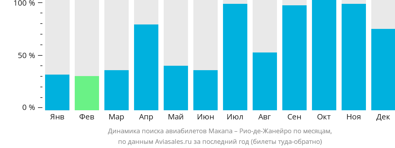 Динамика поиска авиабилетов из Макапы в Рио-де-Жанейро по месяцам