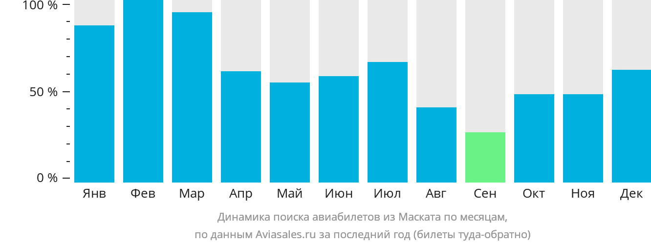 Динамика поиска авиабилетов из Маската по месяцам