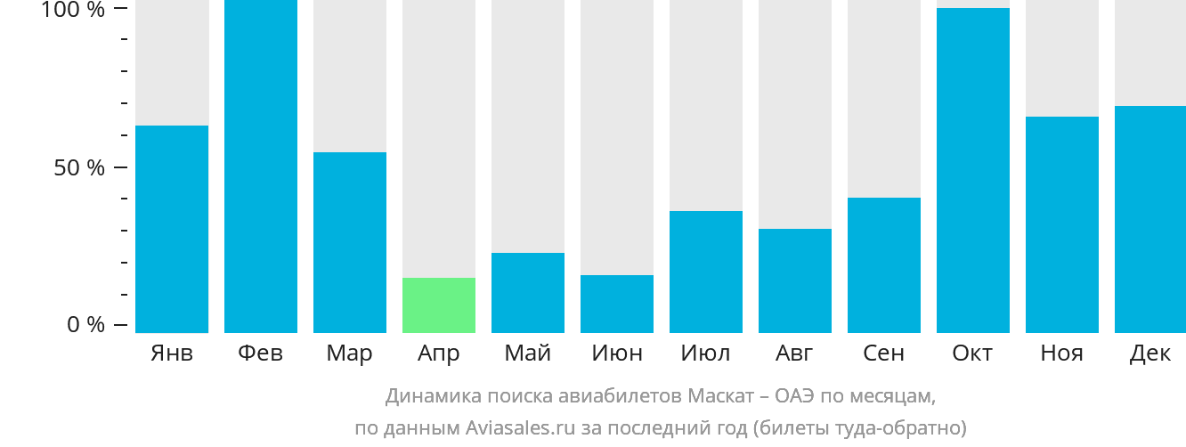 Динамика поиска авиабилетов из Маската в ОАЭ по месяцам