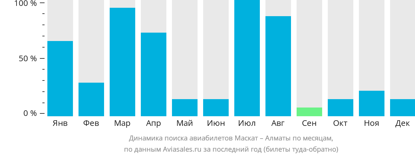 Динамика поиска авиабилетов из Маската в Алматы по месяцам