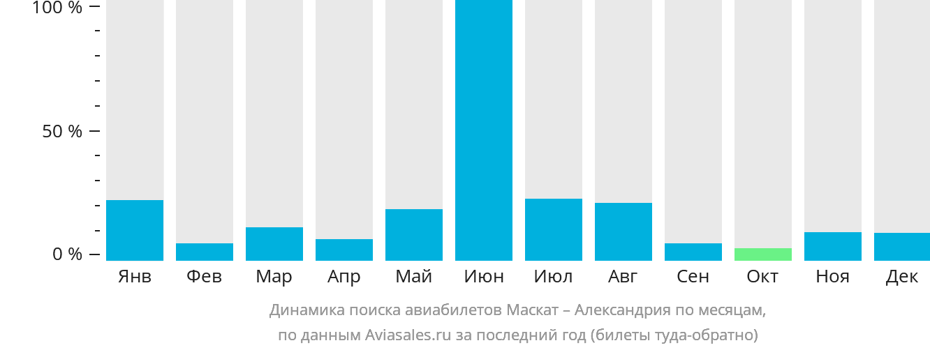 Динамика поиска авиабилетов из Маската в Александрию по месяцам