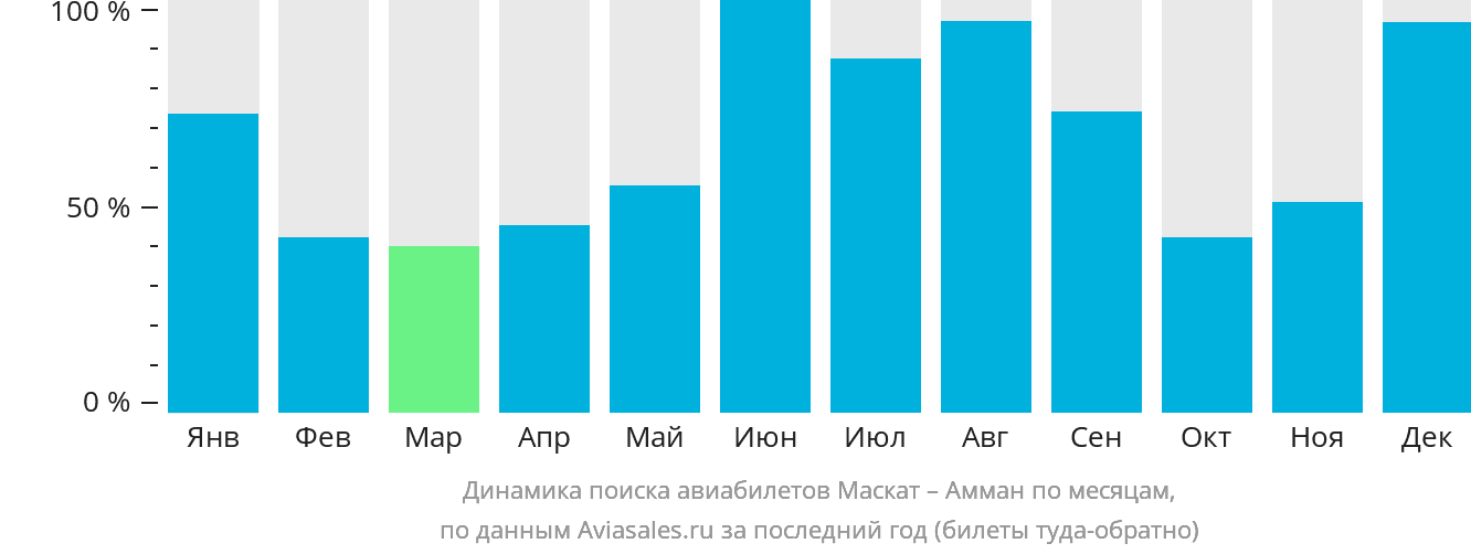 Динамика поиска авиабилетов из Маската в Амман по месяцам