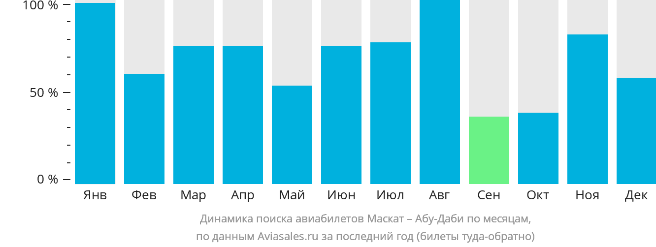 Динамика поиска авиабилетов из Маската в Абу-Даби по месяцам