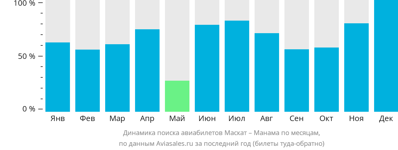 Динамика поиска авиабилетов из Маската в Манаму по месяцам