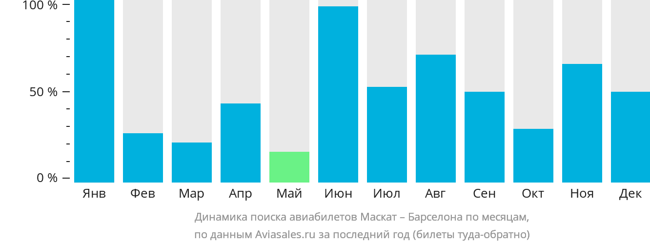 Динамика поиска авиабилетов из Маската в Барселону по месяцам