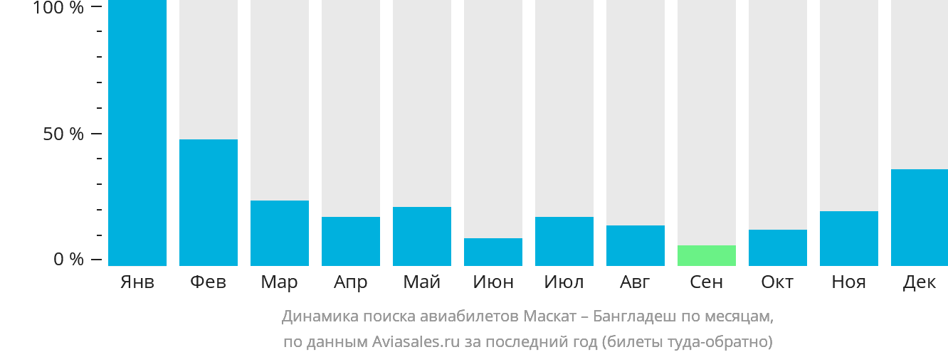 Динамика поиска авиабилетов из Маската в Бангладеш по месяцам